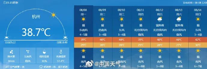 罕见高温预警！重庆本周连续7天最高温40℃或以上 7月电费冲上微博热搜