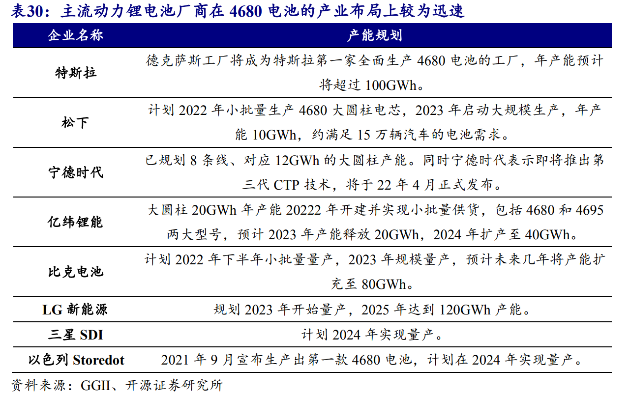 特斯拉4680电池量产在即！“宁王”等已有产线规划  产业链相关上市公司受益