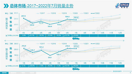 7月乘用车零售量增20.4%，新能源、出口持续攀升