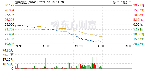 龙湖集团(00960.HK)午后暴跌16%