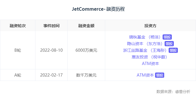 融资丨「Jet Commerce」完成超6000万美元B轮融资，加速跨境电商业务