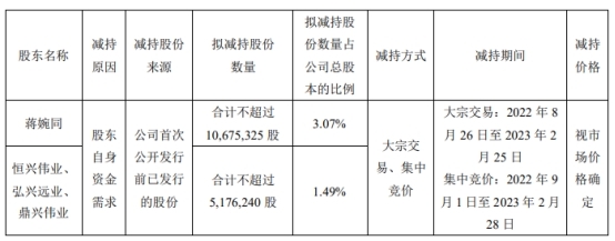 捷佳伟创控股股东一致行动人拟共减持不超4.56%股份