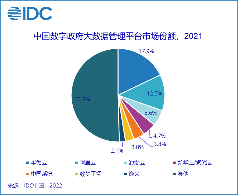 IDC：2021年中国数字政府大数据管理平台整体规模达49.6亿元 年复合增长率25.3%