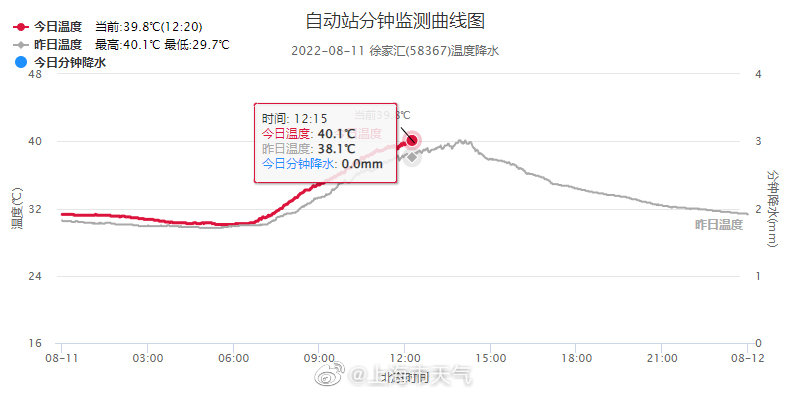 上海40℃+天数创历史纪录：1873年以来极端高温今年占了近1/3