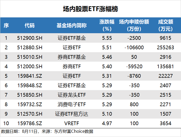 ETF追踪：昨日两市震荡上行 证券ETF基金领涨