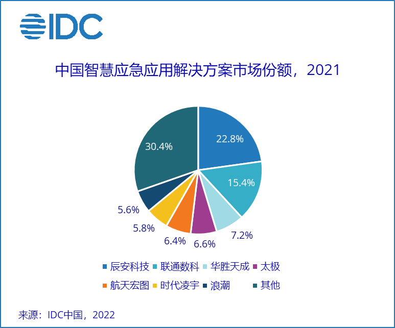IDC：2021年中国智慧应急解决方案整体市场规模为30.90亿元 增长势头良好