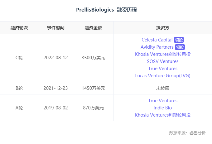 海外创投丨「Prellis Biologics」获3500万美元C轮融资，加速新药物研发