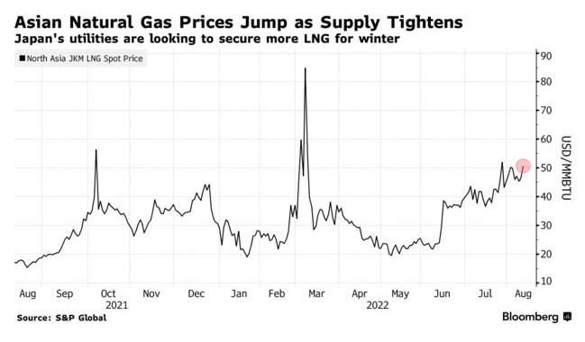 日本加快天然气采购 推升亚洲气价大涨