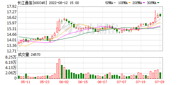 长江通信拟收购迪爱斯100%股权 股票8月15日起复牌