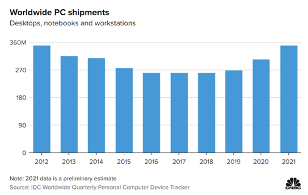 英伟达、英特尔、AMD等芯片巨头集体萎靡 PC销售热潮已退