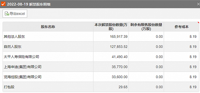 本周两公司解禁市值超百亿 沪农商行股东持股一年浮亏38%