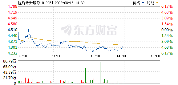 内地物管股午后走低，旭辉永生服务(01995.HK)跌超5%