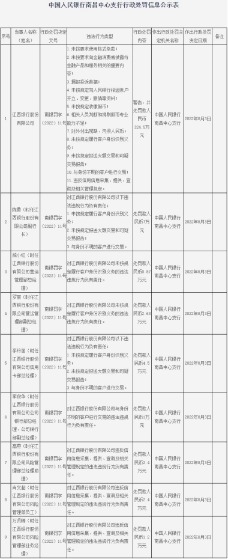 江西银行11宗违规被央行罚324.5万元 漏报投诉数据等
