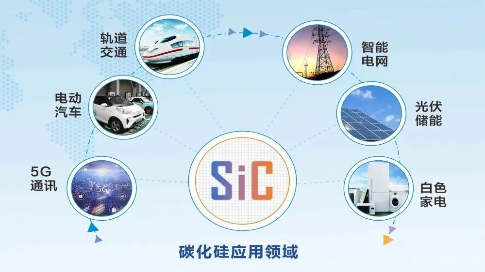 这个关键领域又添喜讯！8英寸SiC研发新突破 中国6英寸SiC量产 汽车缺芯或缓解