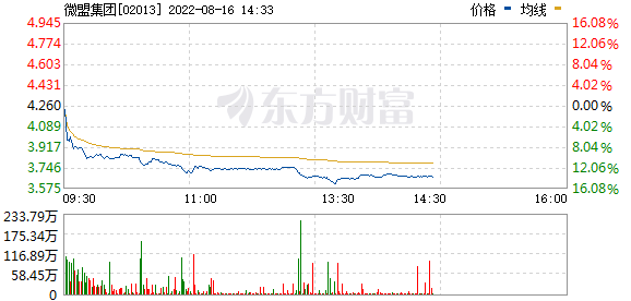 SaaS概念午后走低，微盟集团(02013.HK)跌约14%