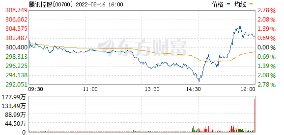 港股腾讯控股转涨 此前跌近3%
