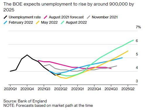 英国近3个月职位空缺数量下降 劳动力市场和经济都在降温