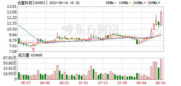 古鳌科技：股东陈崇军累计被冻结股份3517.58万股