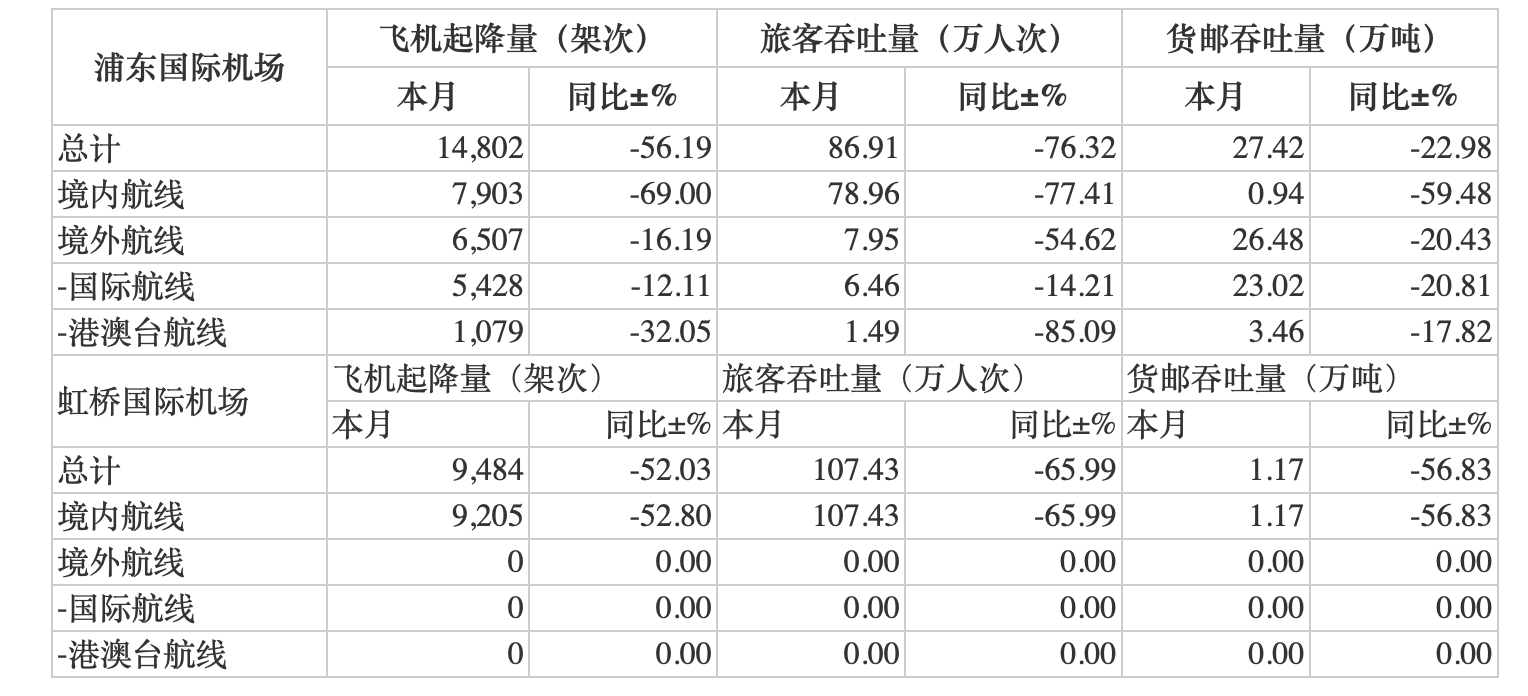 上海机场：7月浦东机场旅客吞吐量环比增超四倍