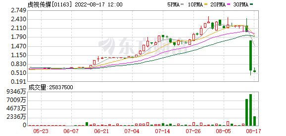 港股虎视传媒今日复牌 目前跌8.47%