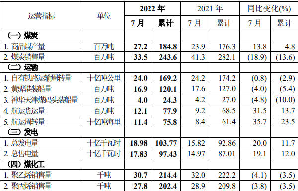 中国神华：前7月煤炭销售量累计2.436亿吨