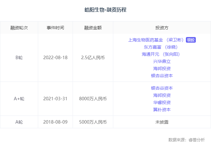 融资丨「皓阳生物」完成近2.5亿元B轮融资，上海生物医药基金领投
