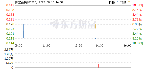 阿里概念股午后震荡走低，岁宝百货(00312.HK)跌超7%