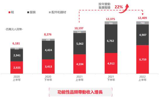 李宁(02331)2022半年报：花10亿做营销,研发占比只有1.9%