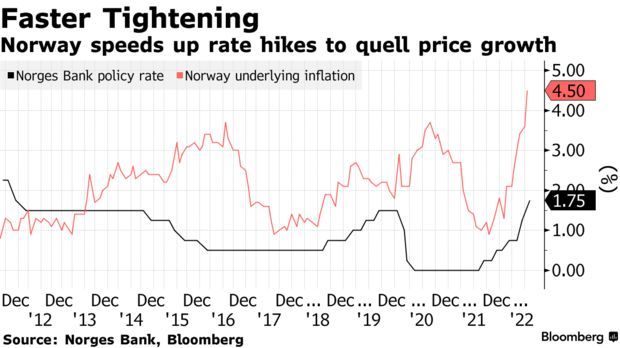 挪威央行如期加息50个基点以遏制通胀 利率升至十年来新高