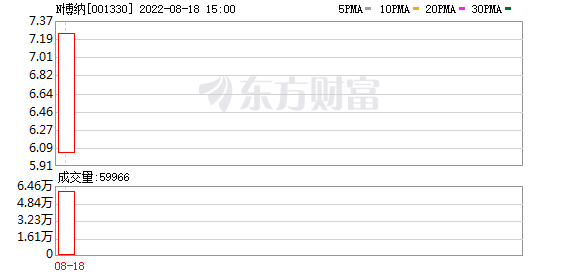博纳影业今日上市 发行价格5.03元/股
