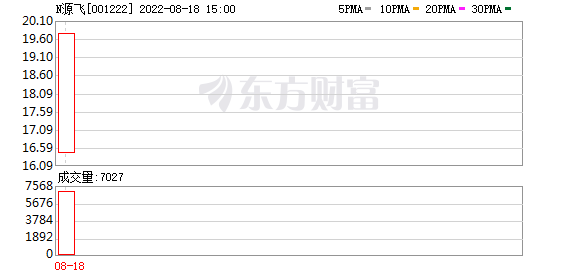 源飞宠物今日上市 发行价格13.71元/股