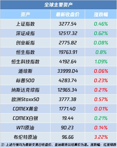 港股盘前 | 恒指夜期跌0.13% 中国中免(01880)H股发行价每股158港元