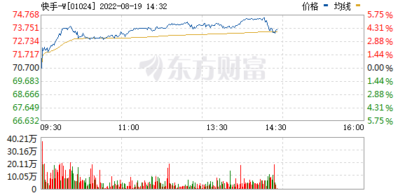 快手(01024.HK)午后涨幅扩大至5%
