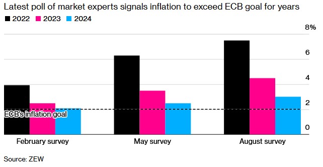 ZEW：欧元区通胀率将远超欧洲央行目标