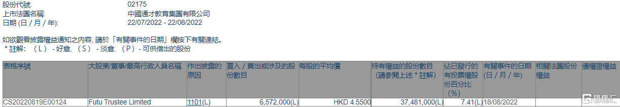 中国通才教育(02175.HK)获Futu Trustee增持657.2万股