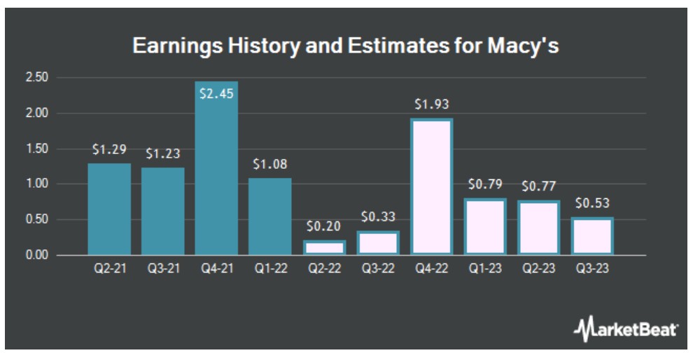 财报前瞻 | 市场预期Q2每股收益将大幅下降 梅西百货(M.US)迎来“黑暗时刻”？