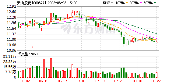 V观财报｜天山股份上半年净利降44.94% 股价年内跌27%