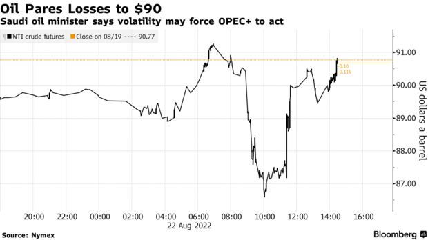 沙特警告原油期货市场与基本面脱节或迫使OPEC+减产 油价跌幅收窄
