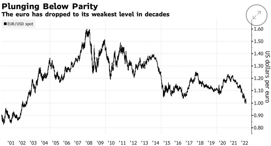 策略师：欧元跌至20年低点后 贬值才刚刚开始