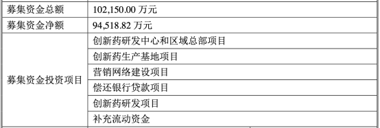 微芯生物H1亏损 3年前上市即巅峰募10亿安信证券保荐