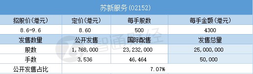 配售结果 | 苏新服务(02152)一手中签率100% 最终定价8.6港元
