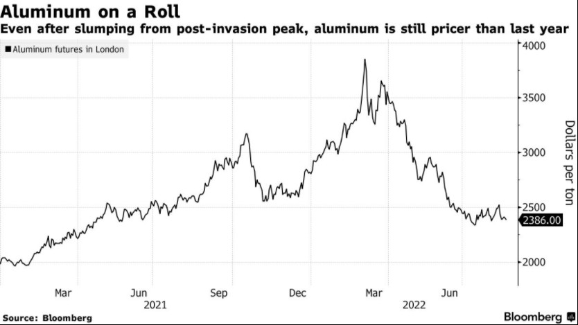 铝价上涨推动阿联酋环球铝业利润创纪录 股东考虑上市