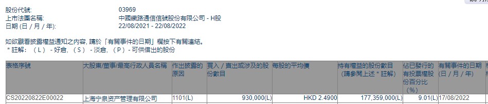 上海宁泉资产管理有限公司增持中国通号(03969)93万股 每股作价2.49港元