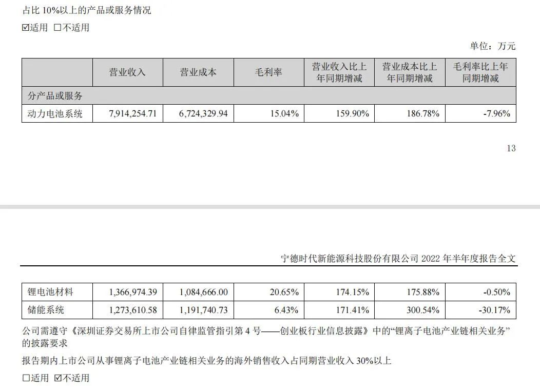 半年赚了81亿！“宁王”最新业绩公布 麒麟电池也有重磅消息