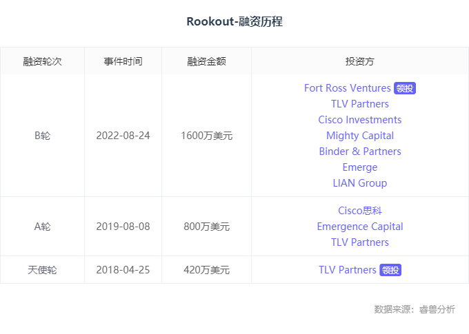 海外创投丨「Rookout」获1600万美元的B轮融资，Fort Ross Ventures领投