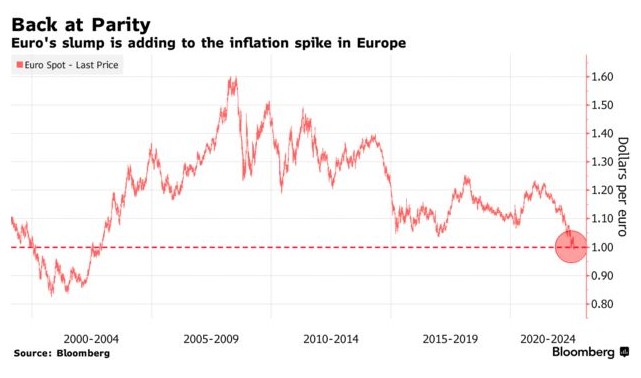 欧元兑美元汇率跌破平价 欧盟企业却高兴不起来了