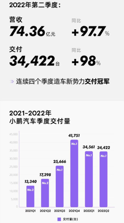 小鹏汽车发布二季度财报：营收74.36亿元 同比增长97.7%