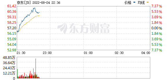 热门中概低开高走，纳斯达克中国金龙指数涨超2%
