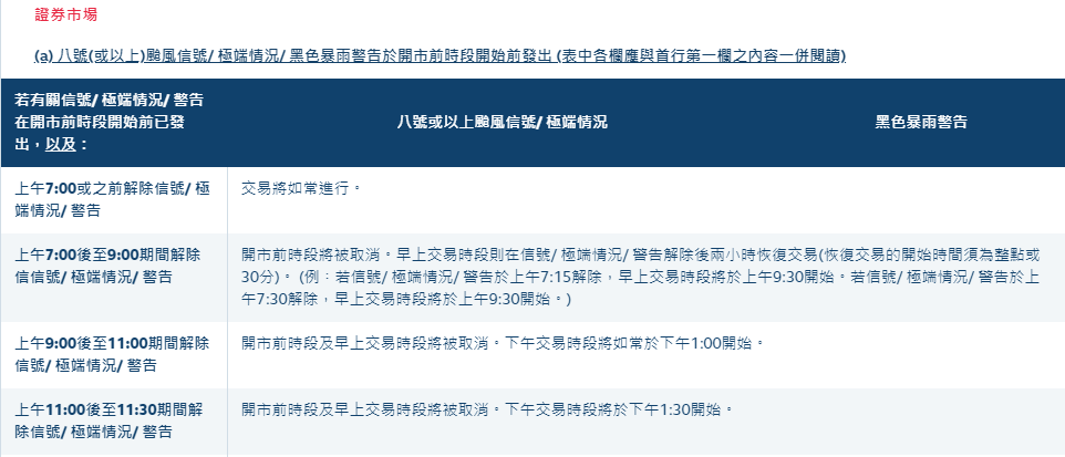 香港天文台改挂3号风球 港股交易下午恢复