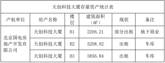 京能置业：子公司拟不低于5552.16万元挂牌转让所持天科大厦部分房产
